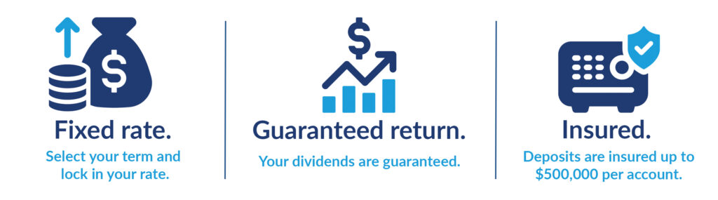 Image: Infographic banner. money bag and coin icon above text "Fixed rate. Select your term and lock in your rate." Line graph icon with text "Guaranteed return. Your dividends are guaranteed." Safe and shield icon with text "Insured. Deposits are insured up to $500,000 per account."